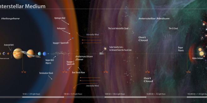 کاوشگر وویجر ۲ بعد از ۴۱ سال به فضای میان‌ستاره‌ای رسید